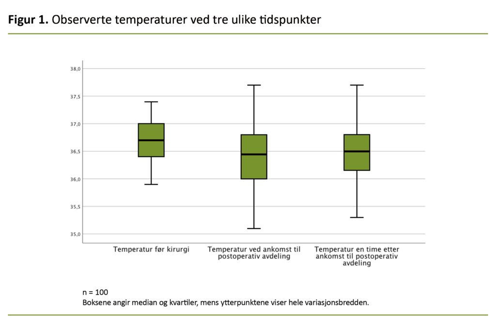 Figur 1. Observerte temperaturer ved tre ulike tidspunkter 