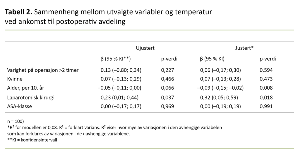 Tabell 2. Sammenheng mellom utvalgte variabler og temperatur ved ankomst til postoperativ avdeling 