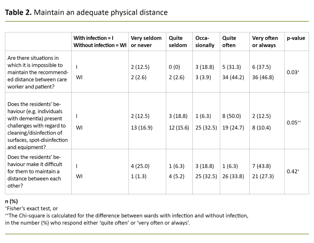 Table 2. Maintain an adequate physical distance 