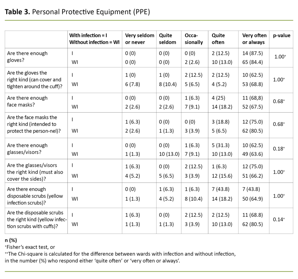 Table 3. Personal Protective Equipment (PPE) 