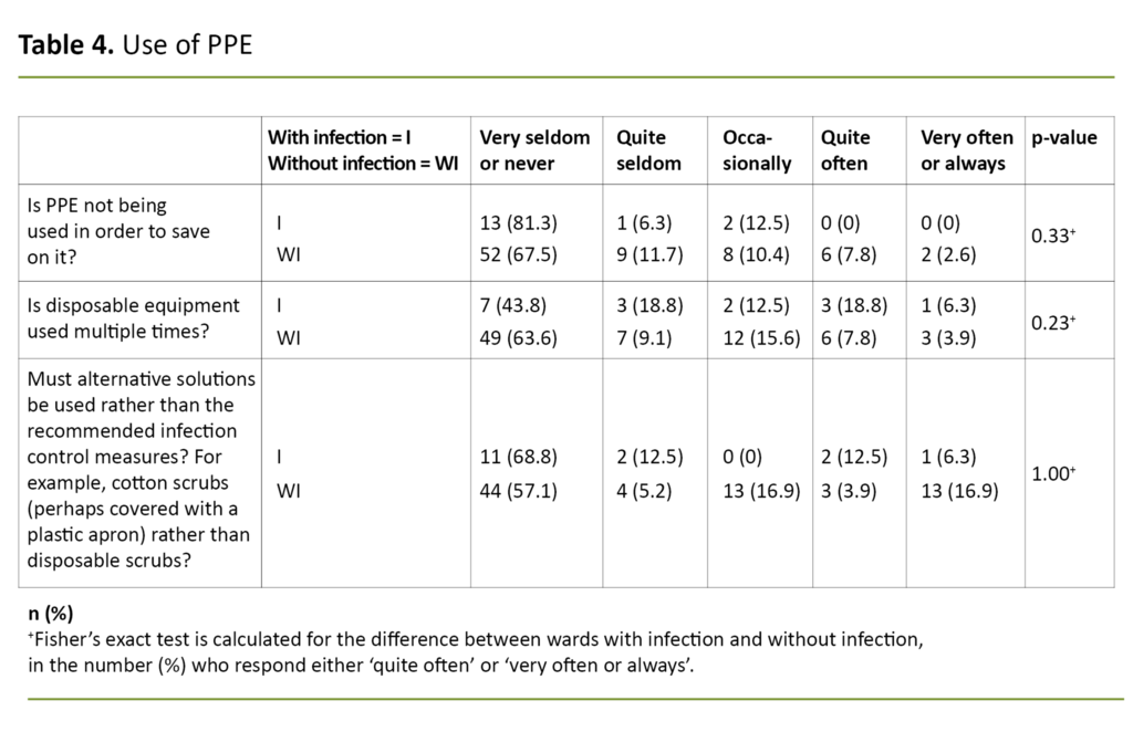 Table 4. Use of PPE 