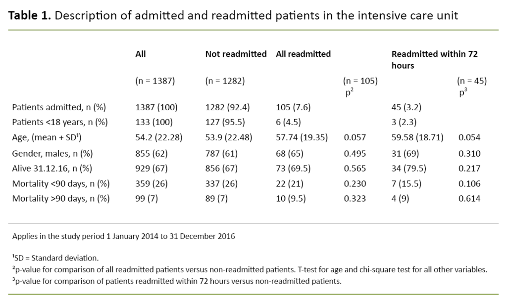 Table 1. Description of admitted and readmitted patients in the intensive care unit 