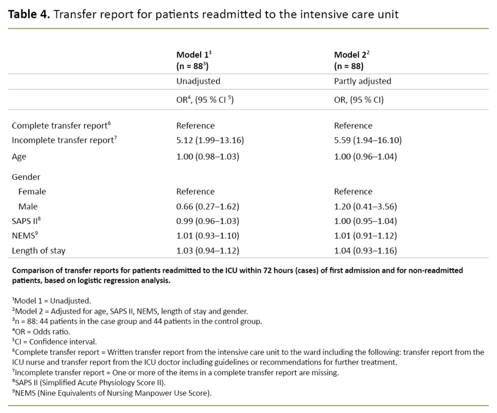 Table 4. Transfer report for patients readmitted to the intensive care unit