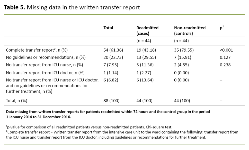 Table 5. Missing data in the written transfer report
