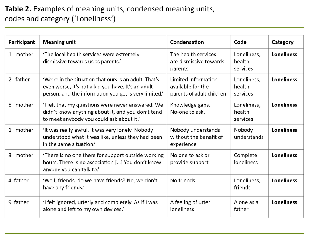 Table 2. Examples of meaning units, condensed meaning units, codes and category (‘Loneliness’)