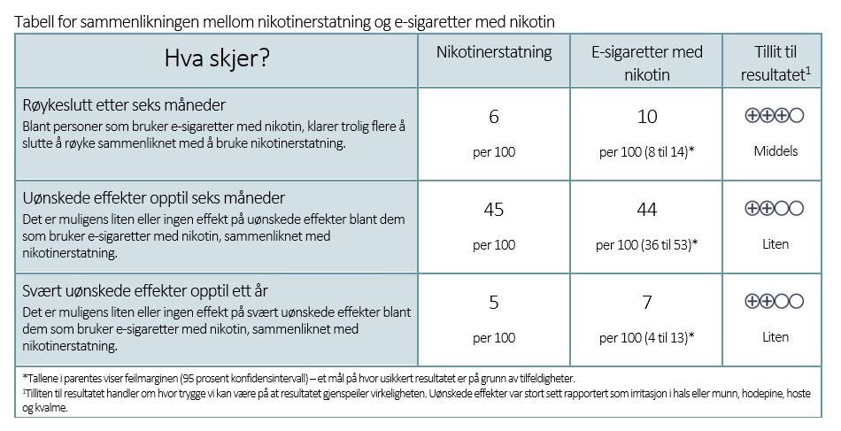  Tabell for sammenlikningen mellom nikotinerstatning og e-sigaretter med nikotin