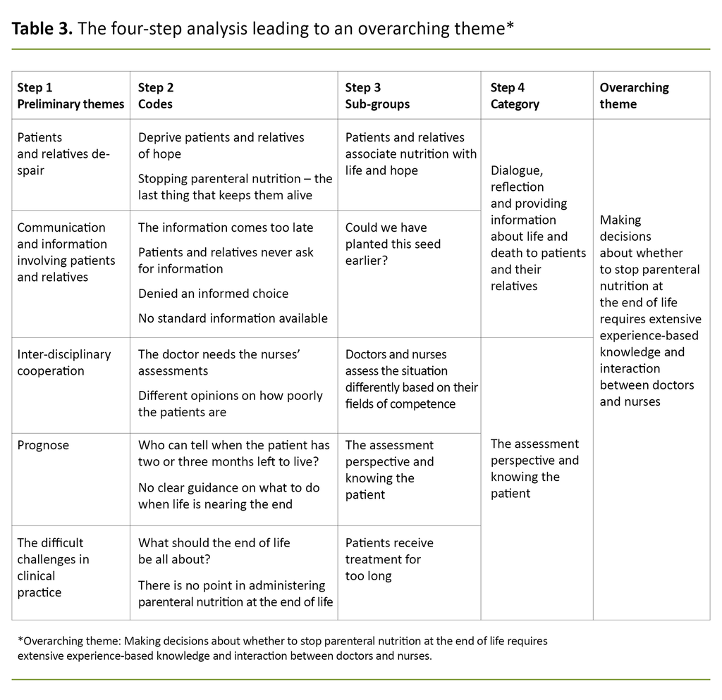 Table 3. The four-step analysis leading to an overarching theme*