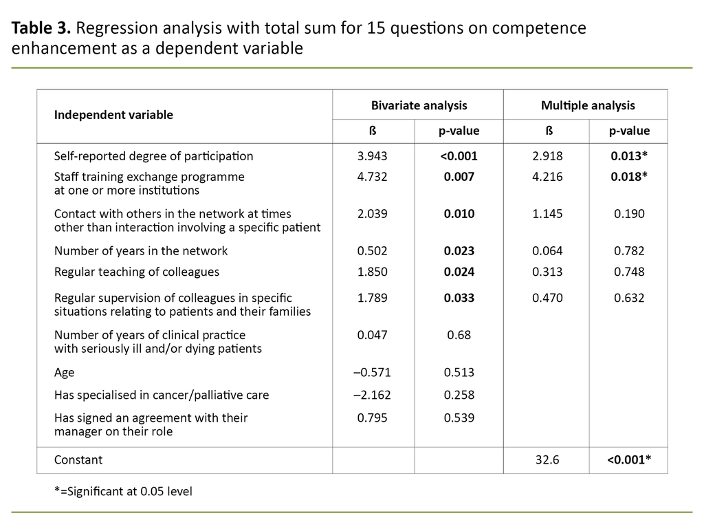 Table 3. 	Regression analysis with total sum for 15 questions on competence enhancement as a dependent variable 