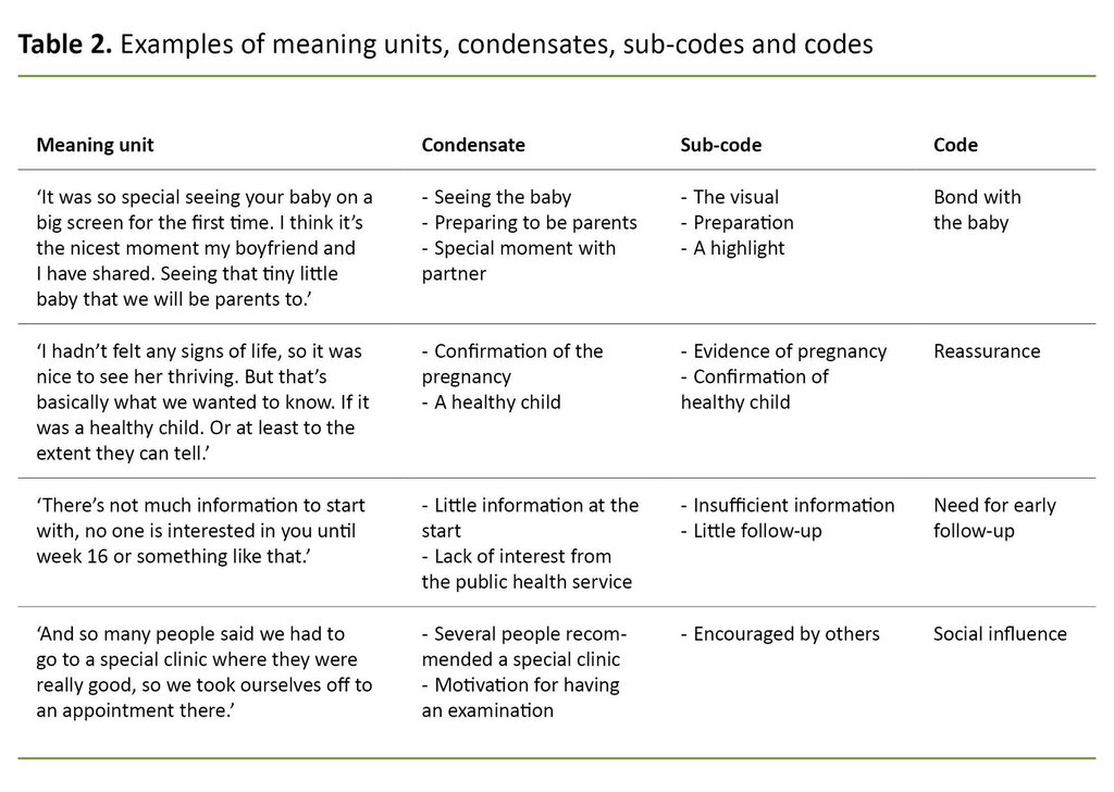 Table 2. Examples of meaning units, condensates, sub-codes and codes 