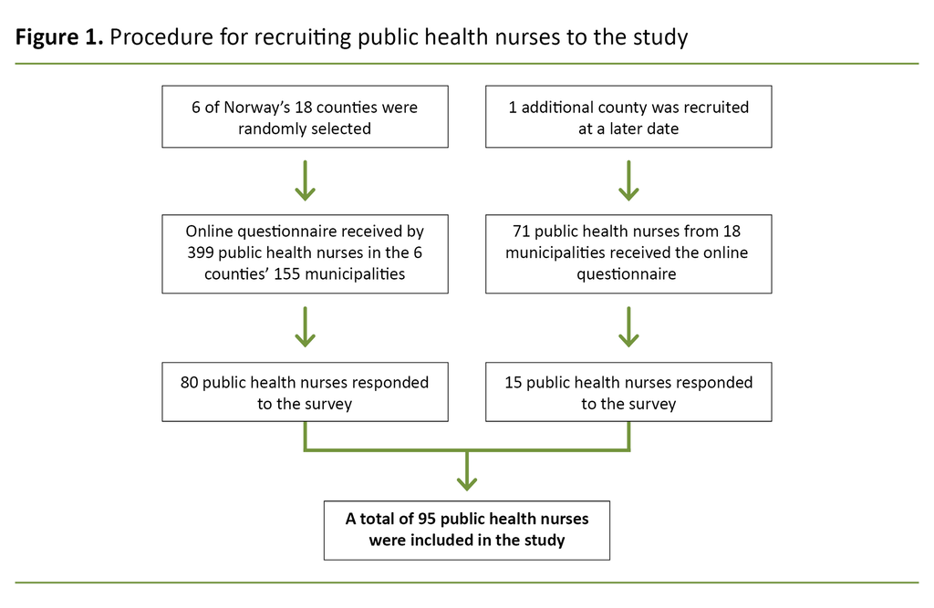 Figure 1.   Procedure for recruiting public health nurses to the study  