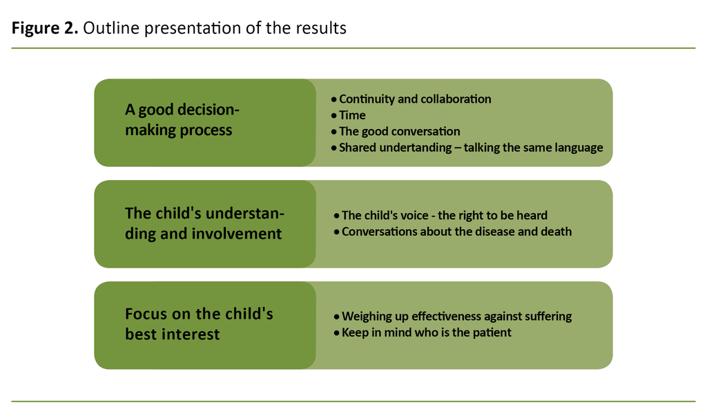 Figure 2. Outline presentation of the results