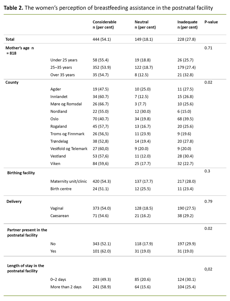 Table 2. The women’s perception of breastfeeding assistance in the postnatal facility
