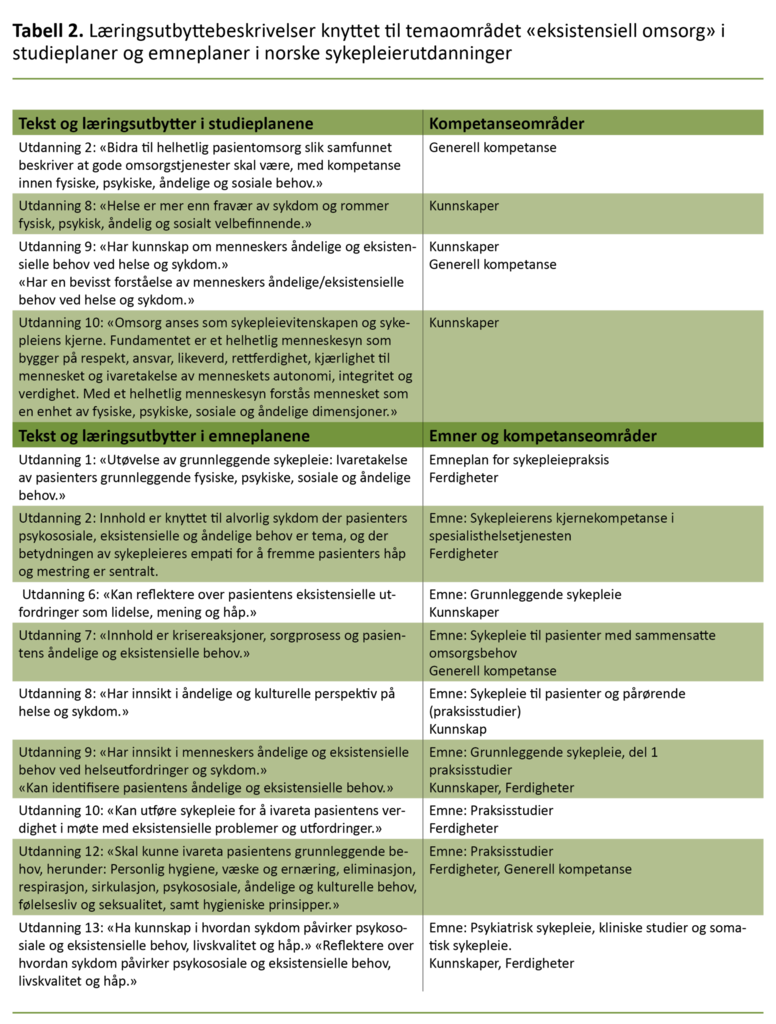 Tabell 2. Læringsutbyttebeskrivelser knyttet til temaområdet «eksistensiell omsorg» i studieplaner og emneplaner i norske sykepleierutdanninger