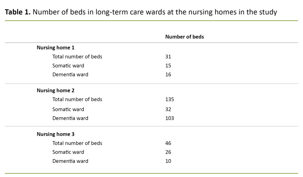 Table 1. Number of beds in long-term care wards at the nursing homes in the study. 