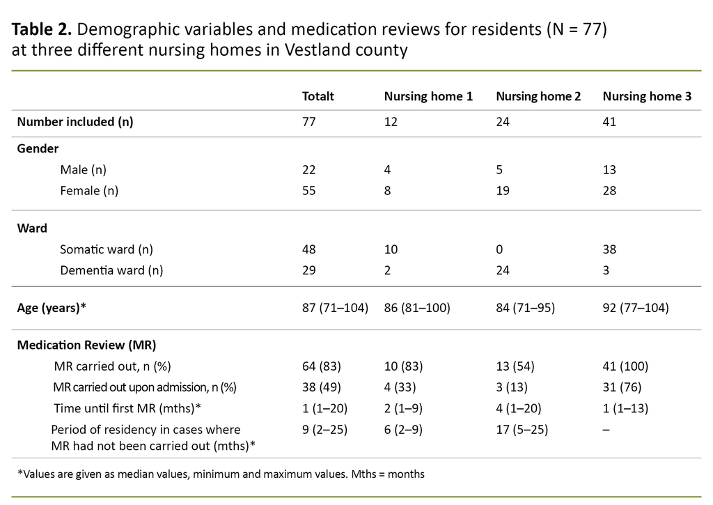 Table 2. Demographic variables and medication reviews for residents (N = 77) at three different nursing homes in Vestland county.
