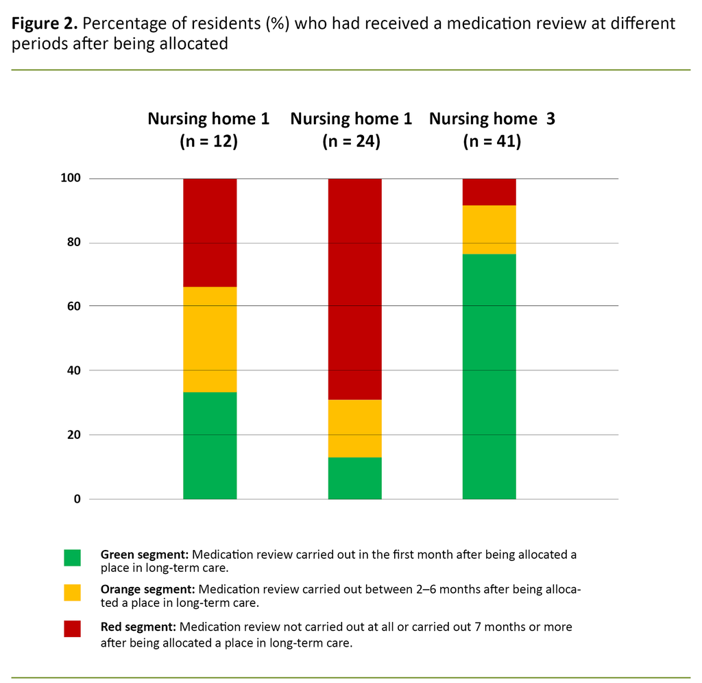 Figure 2. Percentage of residents (%) who had received a medication review at different periods after being allocated a place in long-term care.