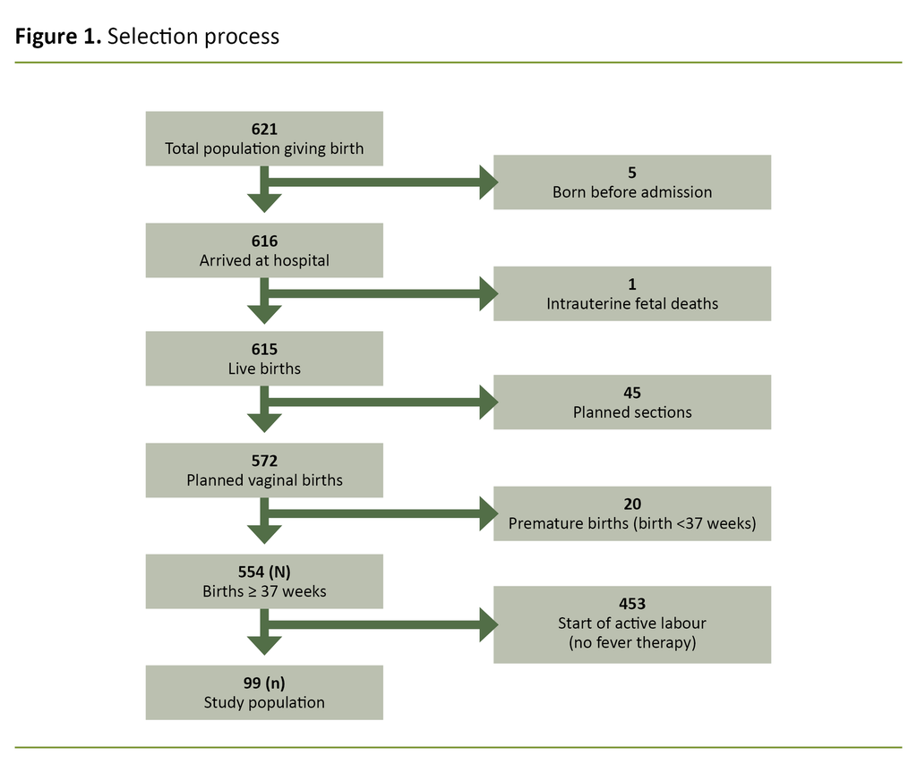 Figure 1. Selection process 