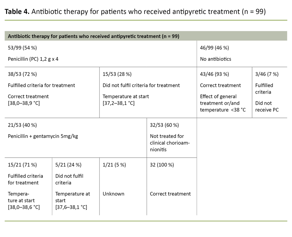 Table 4. Antibiotic therapy for patients who received antipyretic treatment (n = 99)