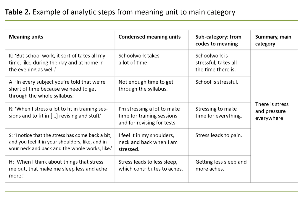 Table 2. Example of analytic steps from meaning unit to main category