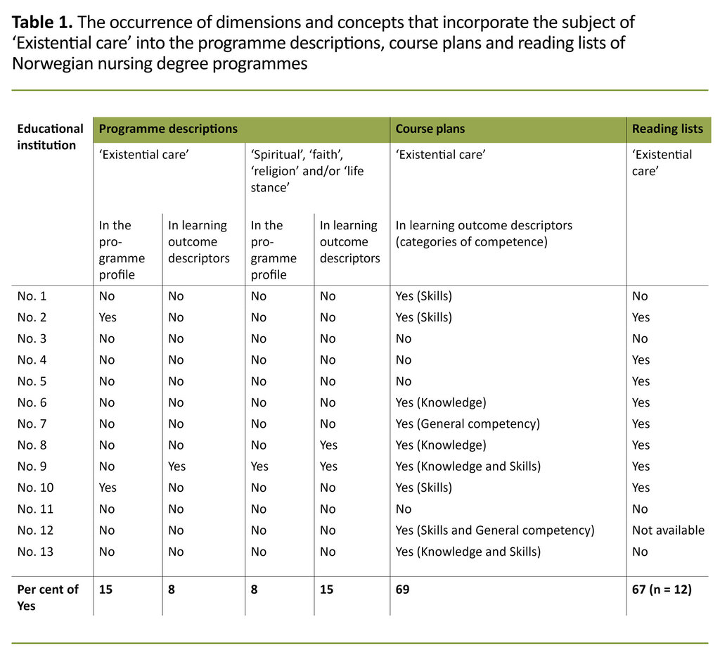 Table 1. The occurrence of dimensions and concepts that incorporate the subject of  ‘Existential care’ into the programme descriptions, course plans and reading lists of Norwegian nursing degree programmes