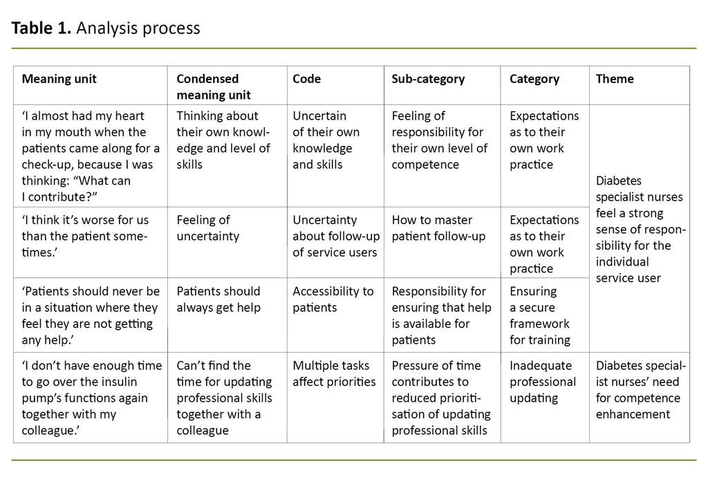 Table 1. Analysis process