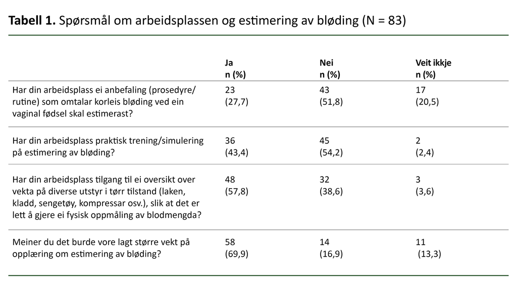 Tabell 1. Spørsmål om arbeidsplassen og estimering av bløding (N = 83)