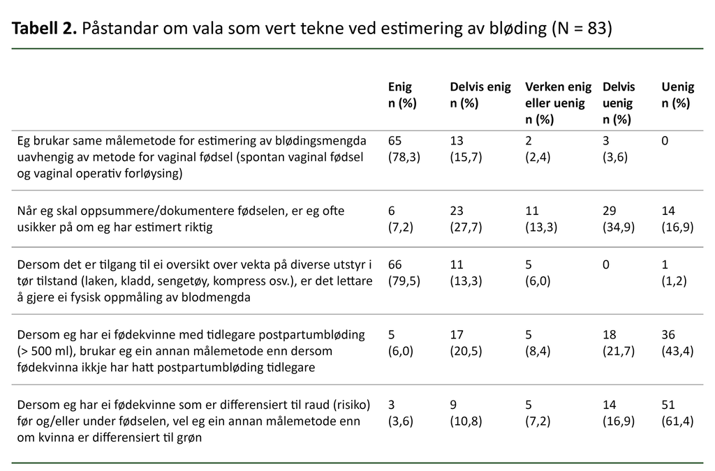 Tabell 2. Påstandar om vala som vert tekne ved estimering av bløding (N = 83)