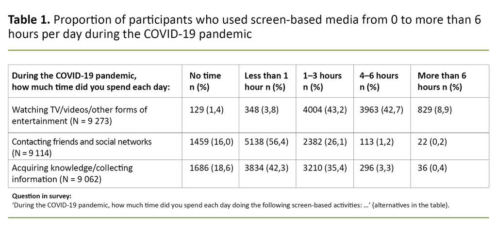 Table 1. Proportion of participants who used screen-based media from 0 to more than 6 hours per day during the COVID-19 pandemic. 