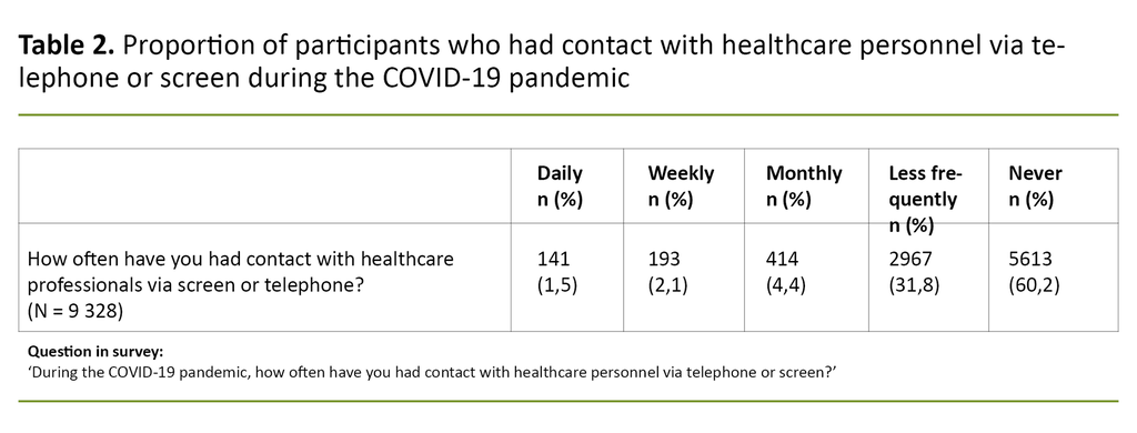 Table 2. Proportion of participants who had contact with healthcare personnel via telephone or screen during the COVID-19 pandemic. 
