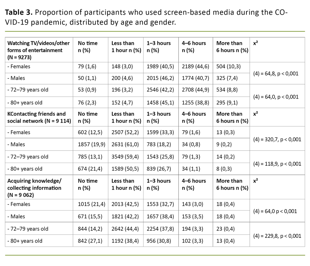 Table 3. Proportion of participants who used screen-based media during the COVID-19 pandemic, distributed by age and gender. 