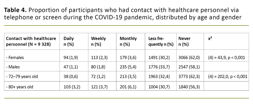 Table 4. Proportion of participants who had contact with healthcare personnel via telephone or screen during the COVID-19 pandemic, distributed by age and gender.