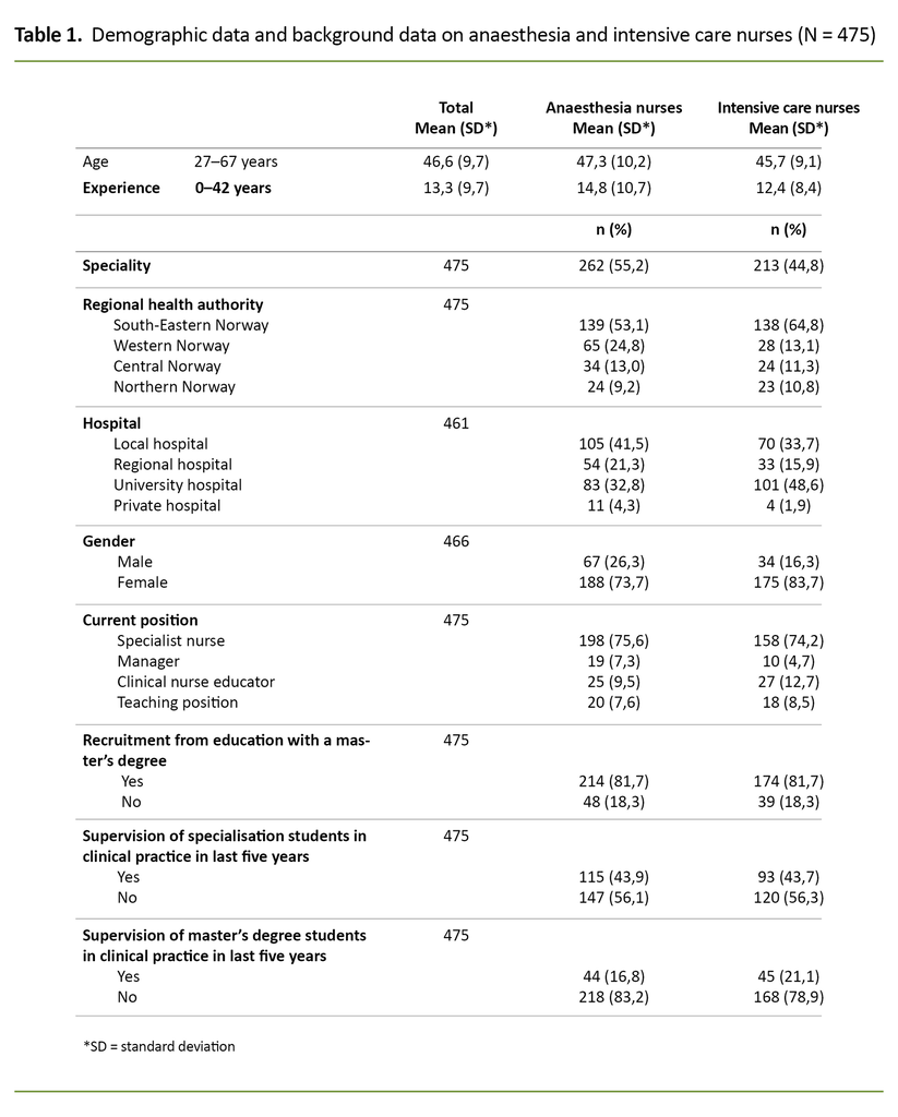 Table 1. Demographic data and background data on anaesthesia and intensive care nurses (N = 475)