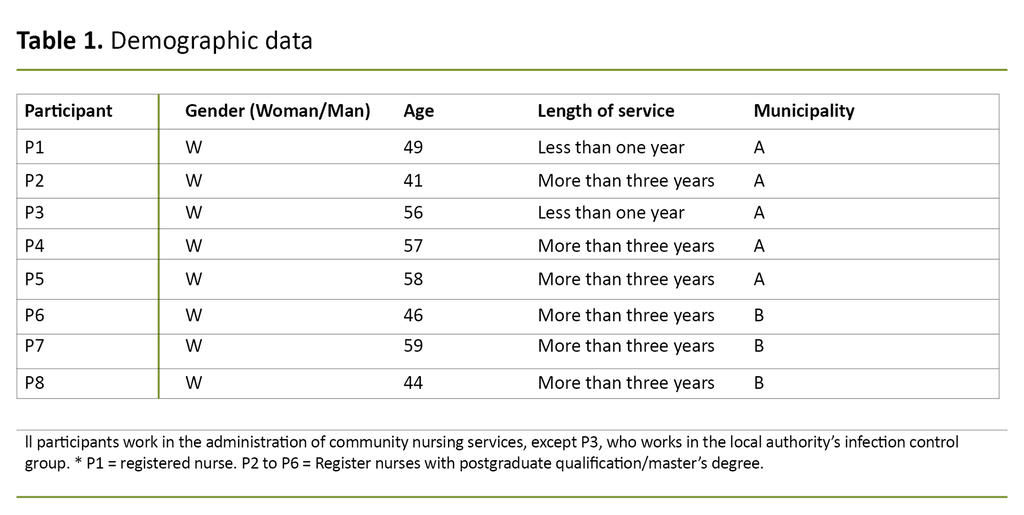 Table 1. Demographic data