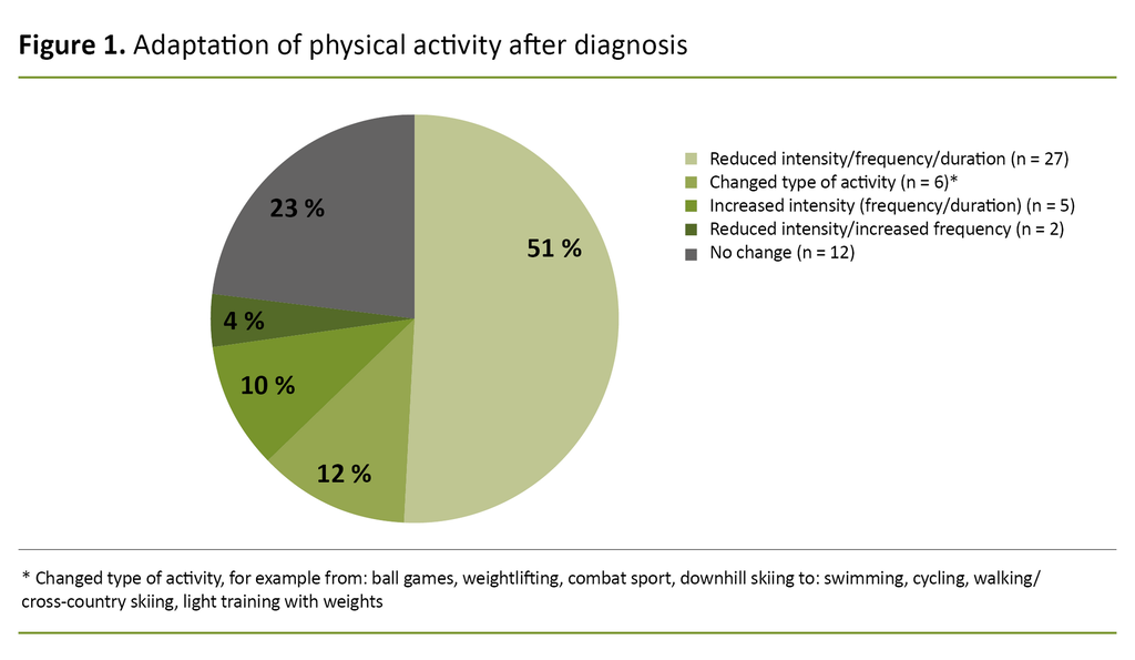 Figure 1. Adaptation of physical activity after diagnosis