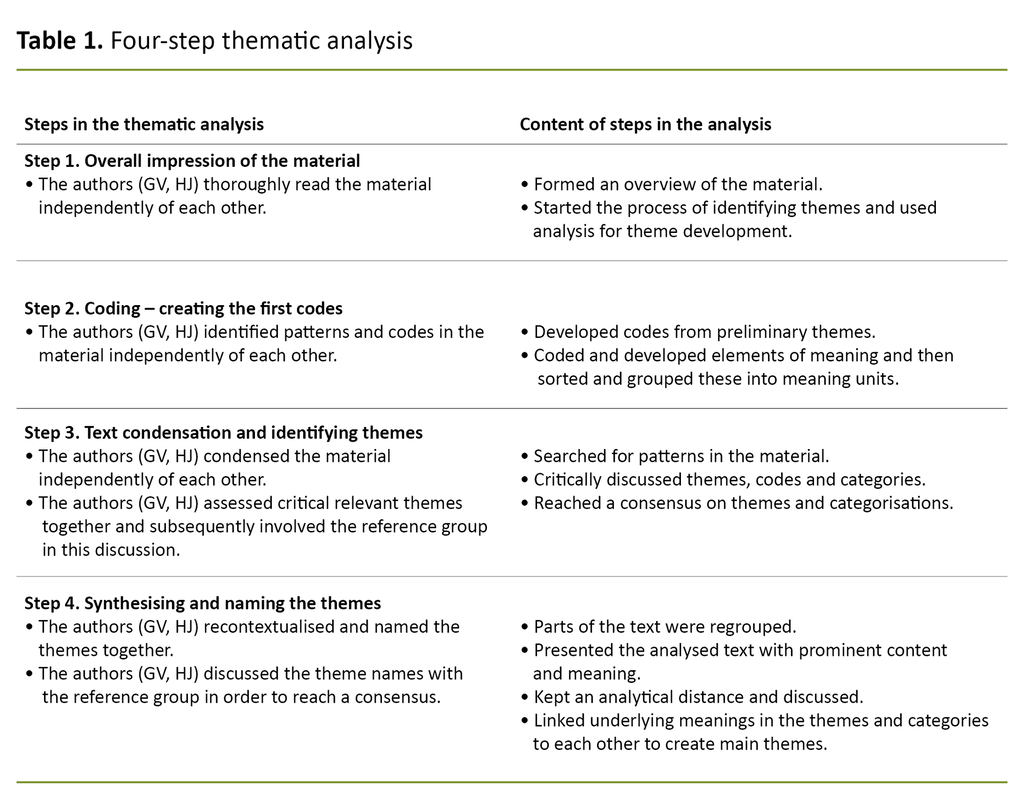 Table 1. Four-step thematic analysis