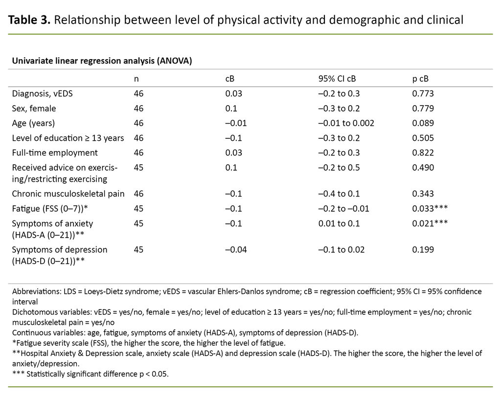 Table 3. Relationship between level of physical activity and demographic and clinical factors