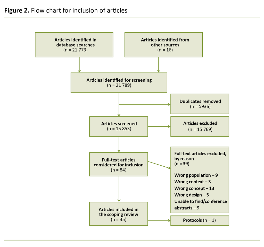 Figure 2. Flow chart for inclusion of articles