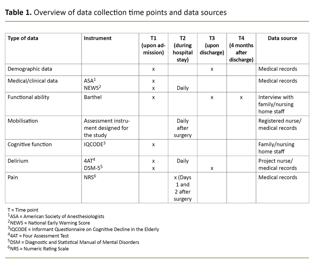 Table 1. Overview of data collection time points and data sources