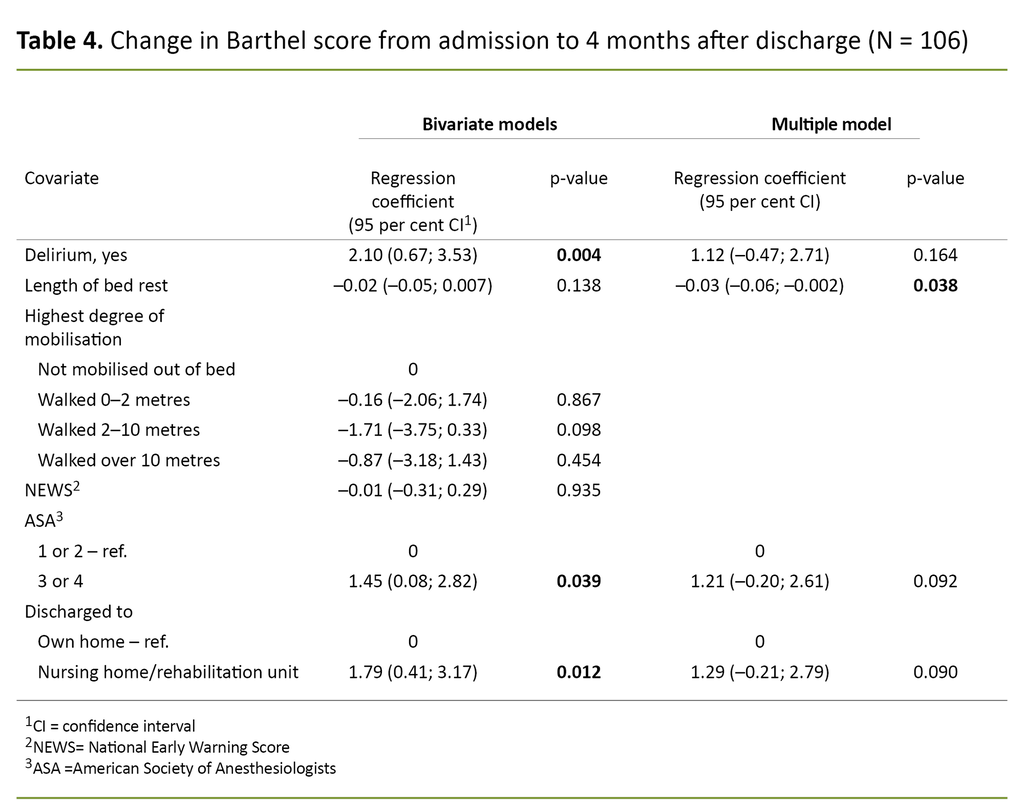 Table 4. Change in Barthel score from admission to 4 months after discharge (N = 106)