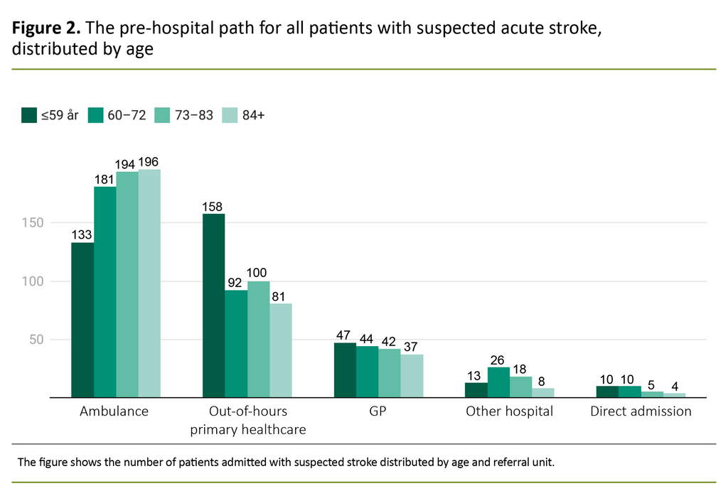 Figure 2. The pre-hospital path for all patients with suspected acute stroke, distributed by age 