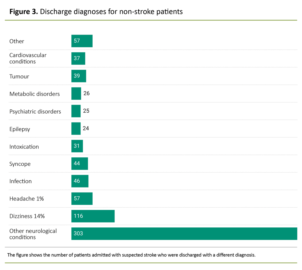 Figure 3. Discharge diagnoses for non-stroke patients 