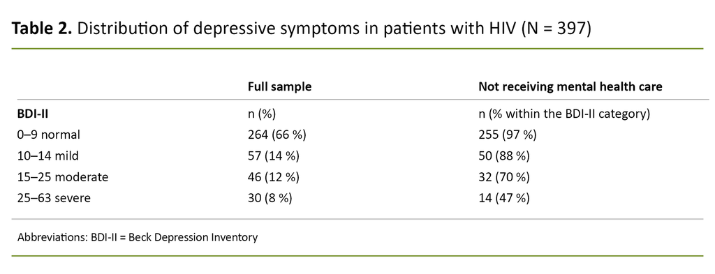 Table 2. Distribution of depressive symptoms in patients with HIV (N = 397)
