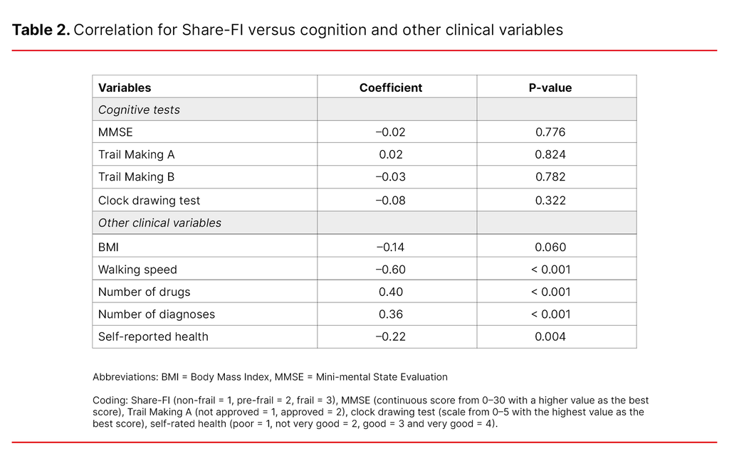 Table 2. Correlation for Share-FI versus cognition and other clinical variables