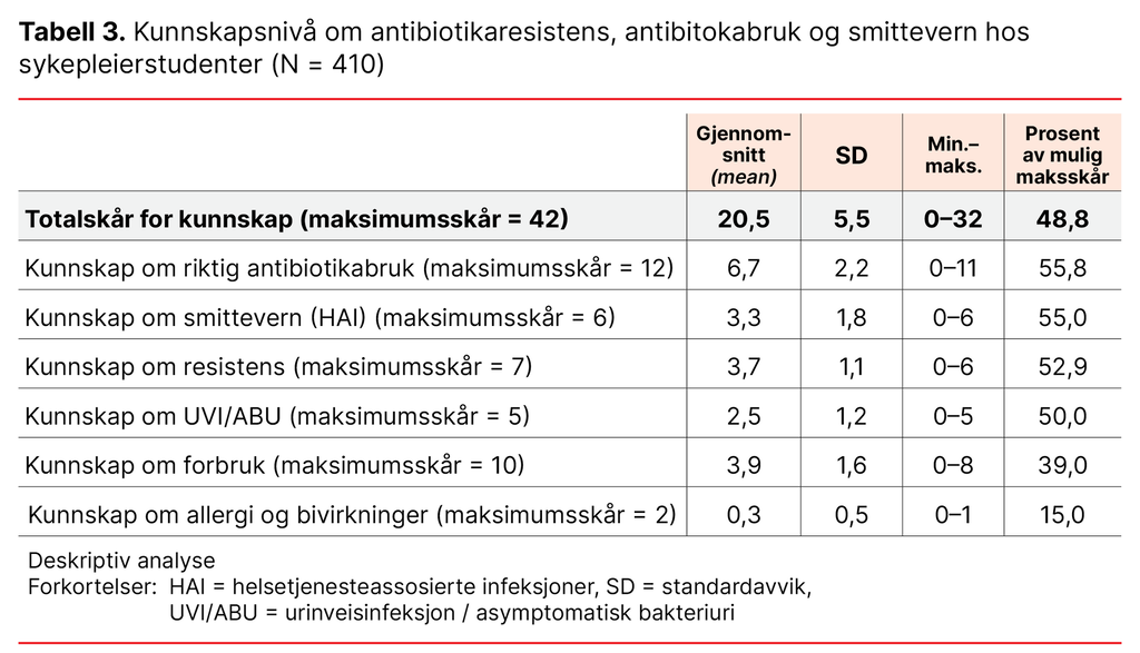 Tabell 3. Kunnskapsnivå om antibiotikaresistens, antibitokabruk og smittevern hos sykepleierstudenter (N = 410) 