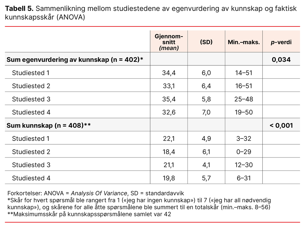 Tabell 5. Sammenlikning mellom studiestedene av egenvurdering av kunnskap og faktisk kunnskapsskår (ANOVA)