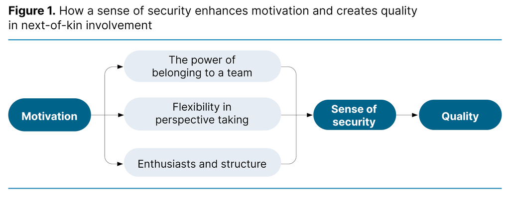 Figure 1. How a sense of security enhances motivation and creates quality in next-of-kin involvement