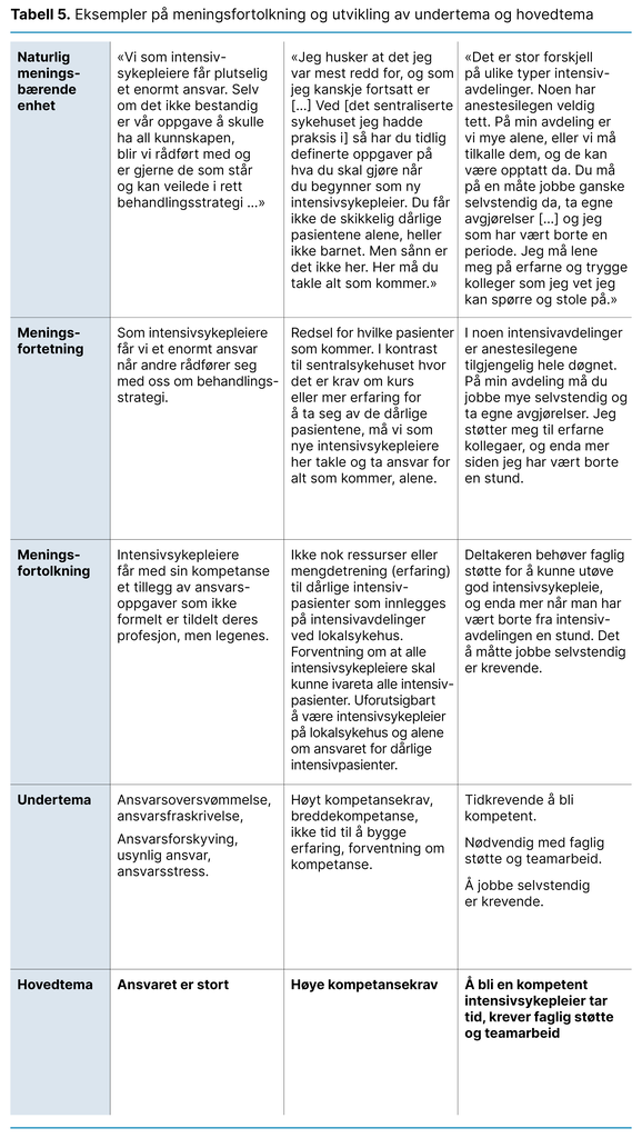 Tabell 5. Eksempler på meningsfortolkning og utvikling av undertema og hovedtema