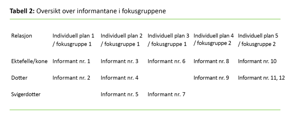 Tabell 2. Oversikt over informantane i fokusgruppene