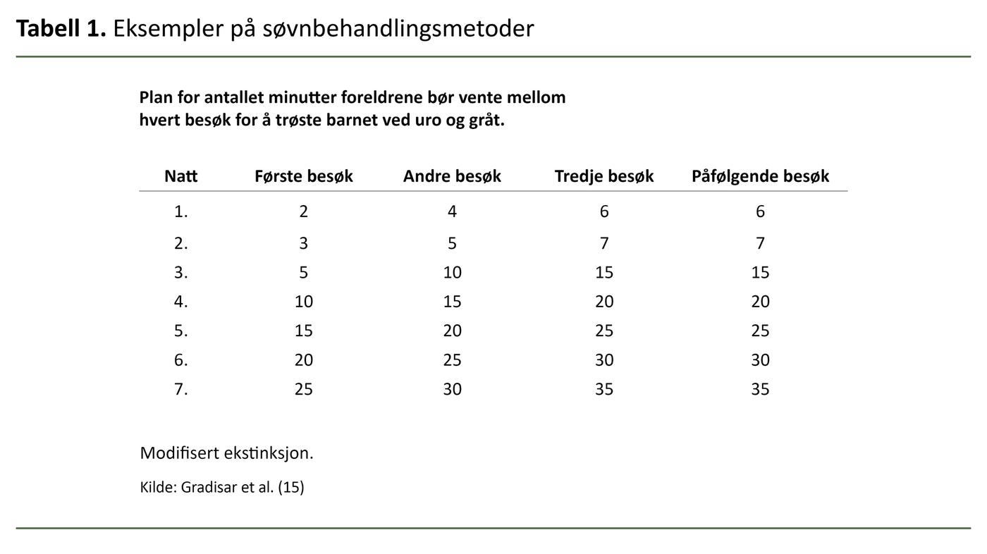 Tabell 1. Eksempler på søvnbehandlingsmetoder