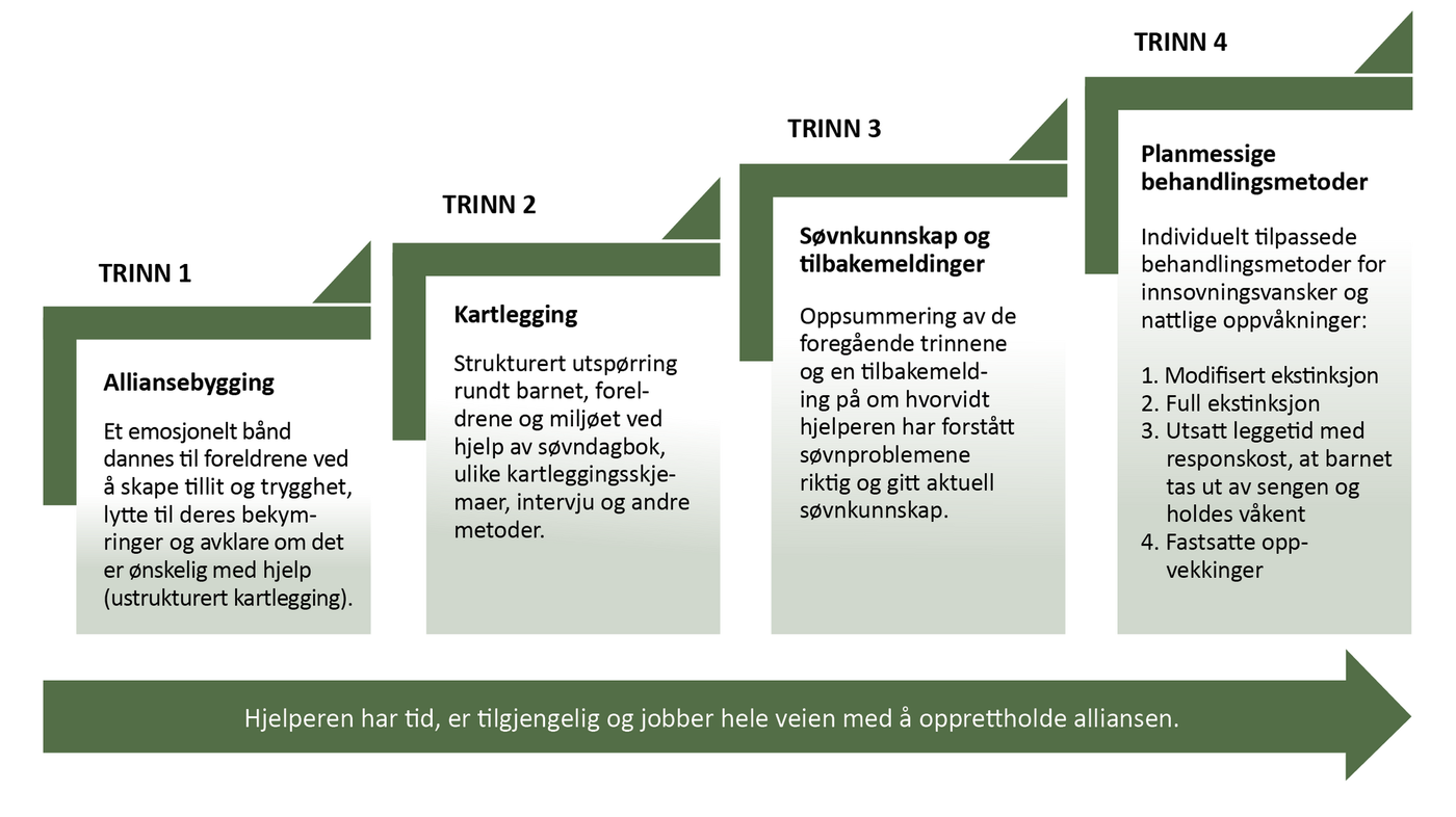 Figur 1. Søvntrappen – en planmessig tilnærming til søvnvansker hos små barn 